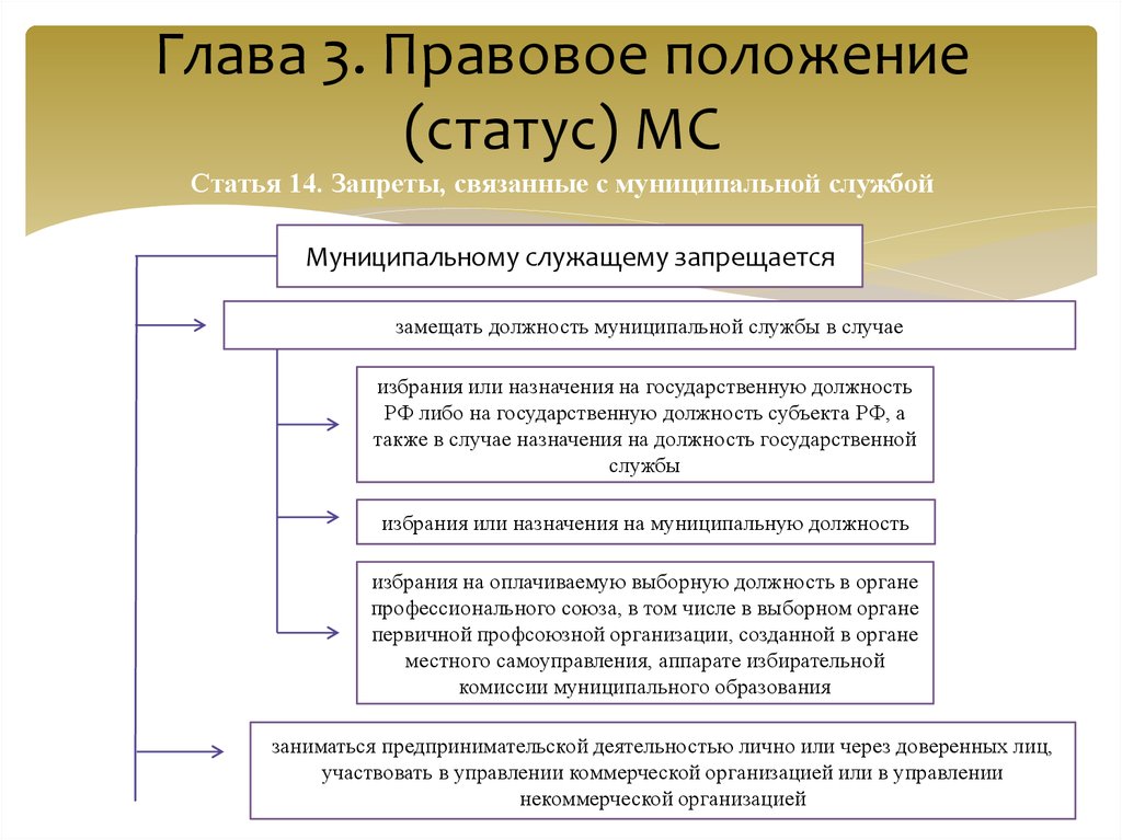 Закон о муниципальной службе. Запреты, связанные с государственной службой схема. Ограничения связанные с муниципальной службой схема. Запреты связанные с муниципальной службой. Запреты на муниципальной службе схема.