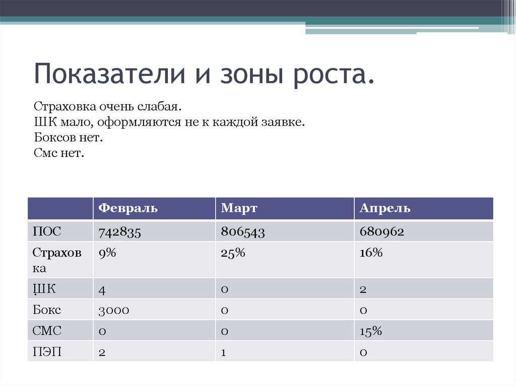 Открытый рост. Перечень зон роста. Ключевые зоны роста сотрудника. Зоны роста развития. Зоны роста примеры.