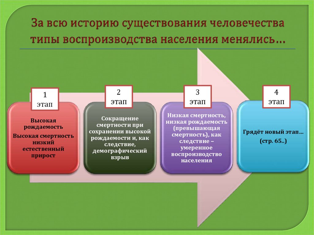 Воспроизводство населения 8 класс презентация