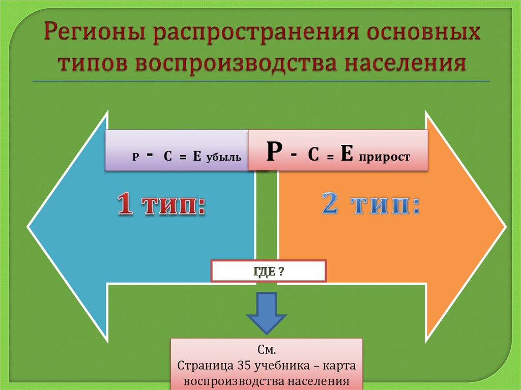 Воспроизводство населения. Формула воспроизводства населения. Основные типы воспроизводства населения. Типы воспроизводства населения карта.