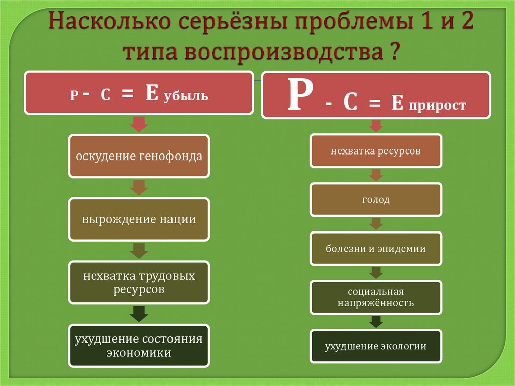 2 воспроизводство населения. Типы воспроизводства населения. Тип воспроизводства населения Китая. Топ воспроизводства Китая. Проблемы 1 типа воспроизводства населения.