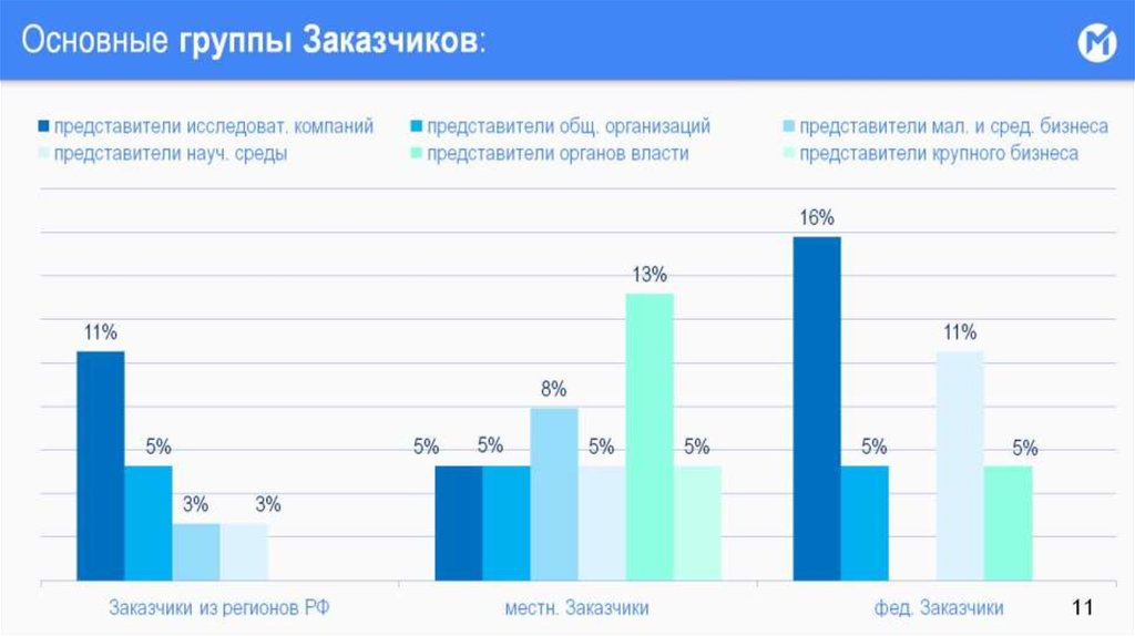 Основные группы Заказчиков: