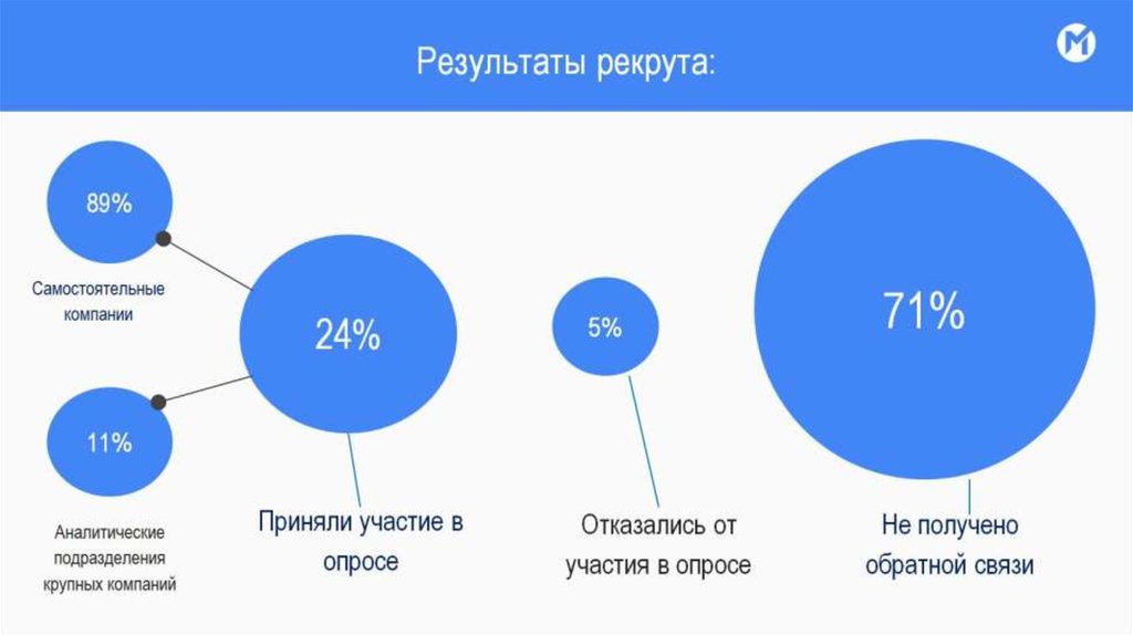 Результаты рекрута: