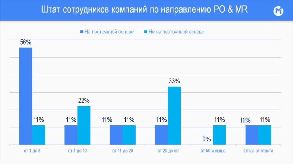 Штат сотрудников компаний по направлению PO & MR