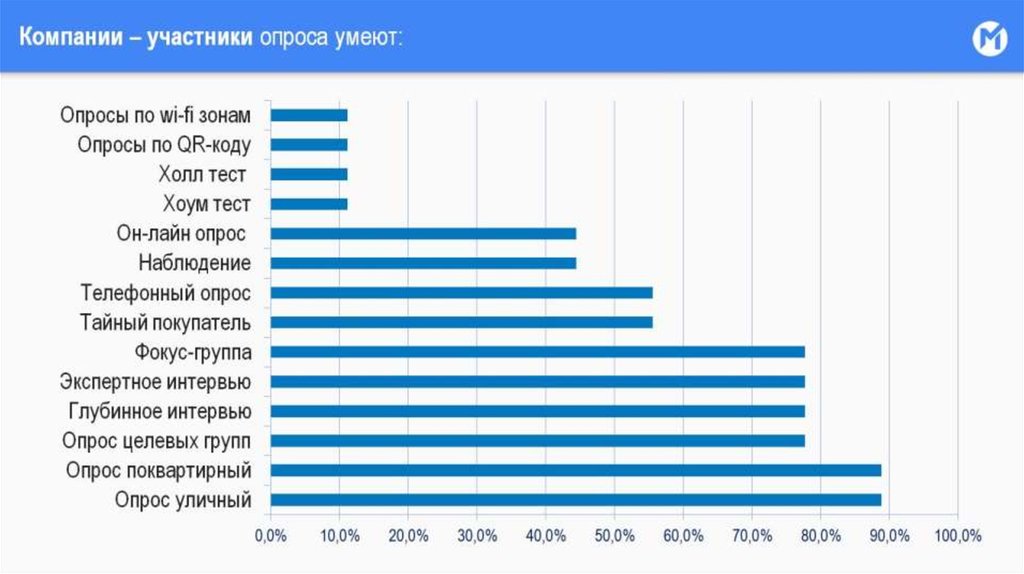 Компании – участники опроса умеют: