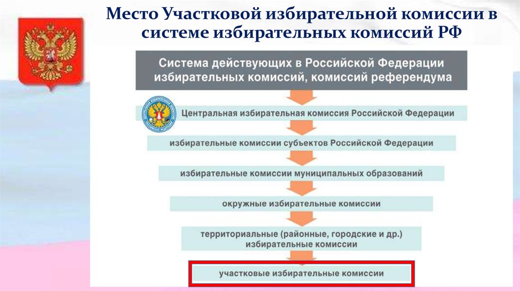 Уик это избирательная. Структура избирательной комиссии РФ. Схема избирательных комиссий в РФ. Избирательные комиссии в Российской Федерации какие. Структура территориальной избирательной комиссии.