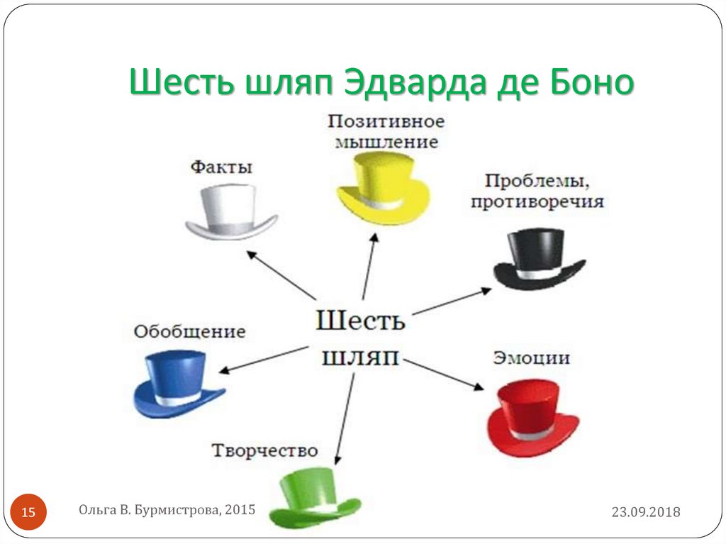 Урок шесть шляп. 6 Шляп Боно. Методика 6 шляп Эдварда де Боно. Метод «шесть шляп мышления» Эдварда де Боно. Метод Боно 6 шляп.