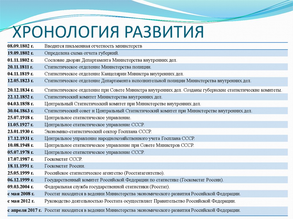 Хронология. Хронология развития статистики в России. Хронология развития Российской государственной статистики. Хронология развития России. Краткая хронология эволюции.