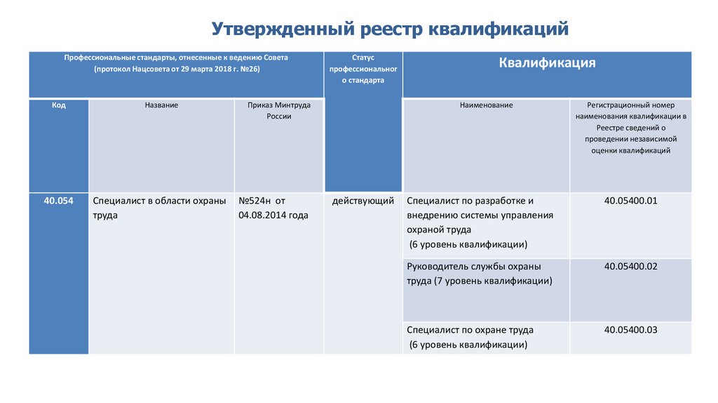 Реестр сведений о независимой оценки квалификации. Реестр квалификации.