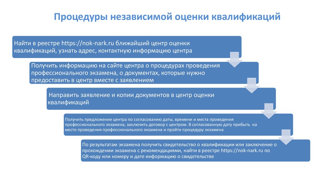 Проведение независимой. Алгоритм проведения оценки квалификации персонала. Независимая оценка компетенций. Независимая оценка квалификаций процедура. Проведению независимой оценки.