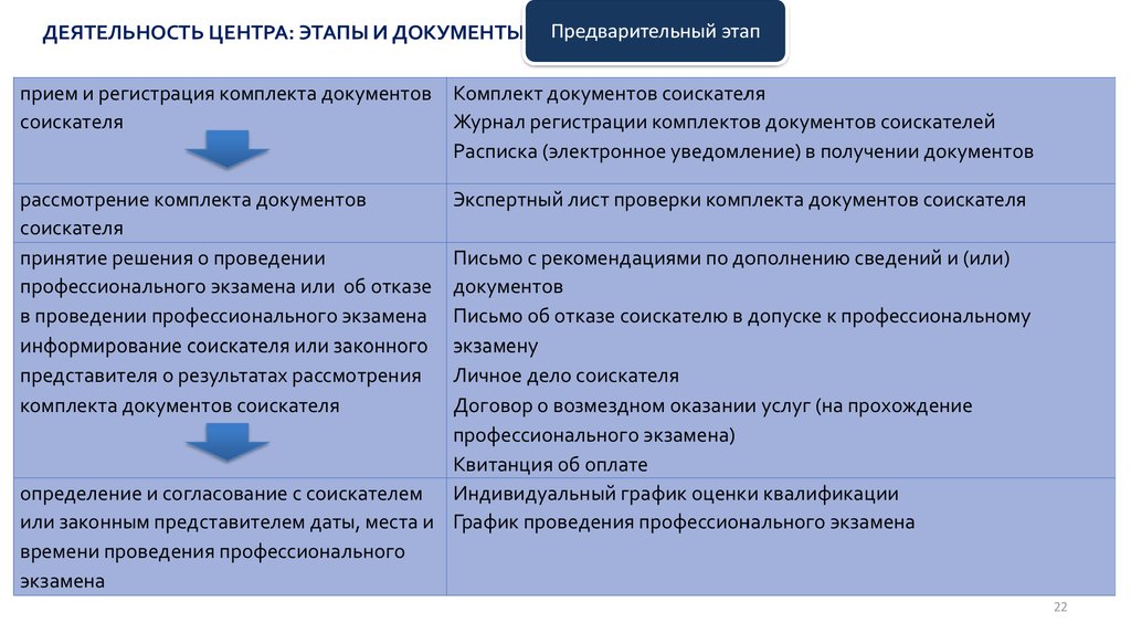 Реестр оценки квалификаций. Центр оценки квалификации. Независимая оценка квалификации. Регламент работы центра оценки квалификации. График оценки квалификации.