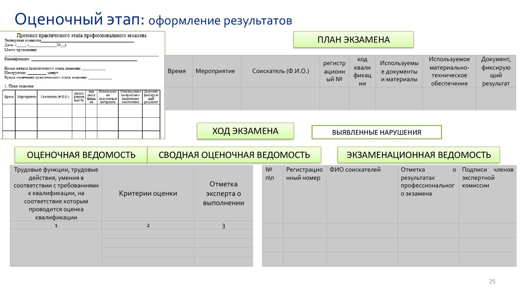 Результат номер сайта. Экзамен независимой оценки квалификации. Экзаменационная ведомость независимая оценка квалификации. Оценочный этап. Ведомость выявленных ошибок и нарушений в аудите.