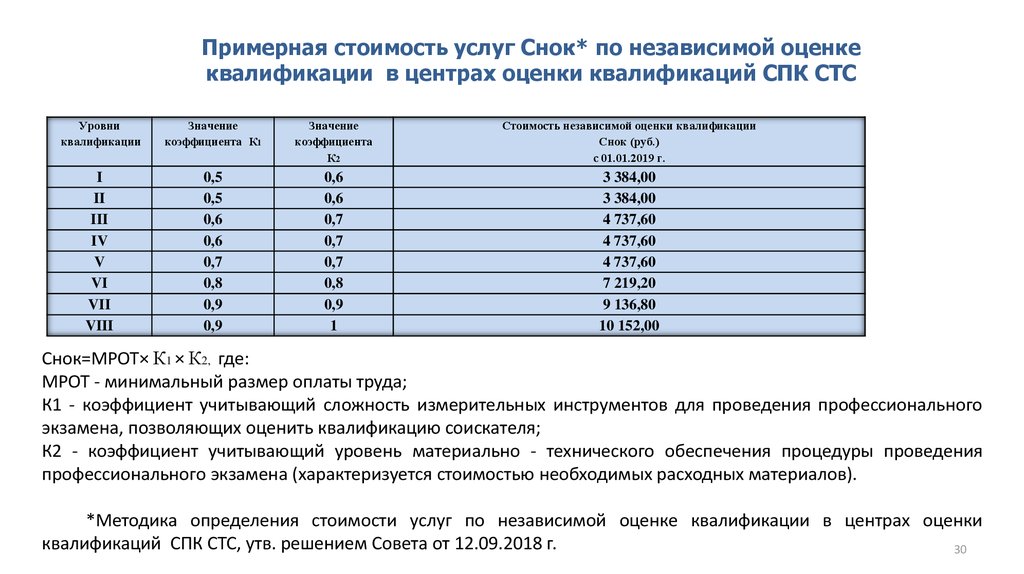 Реестр сведений о независимой оценки квалификации