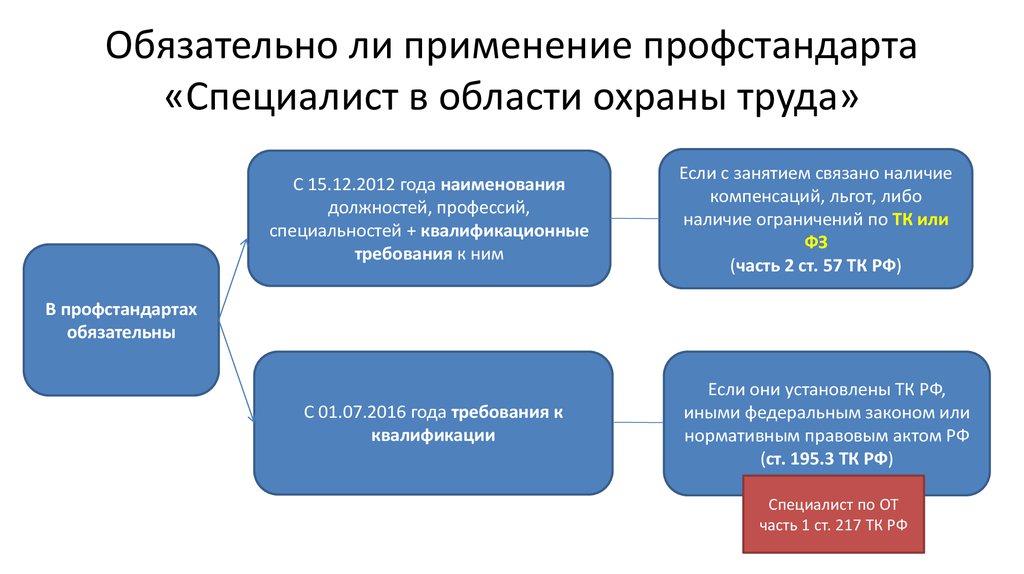 Какой специалист по охране труда. Профстандарт специалиста в области охраны труда. Специалист по охране труда профессиональный стандарт. Специалист по профстандартам. Требования к уровню подготовки специалистов по охране труда.