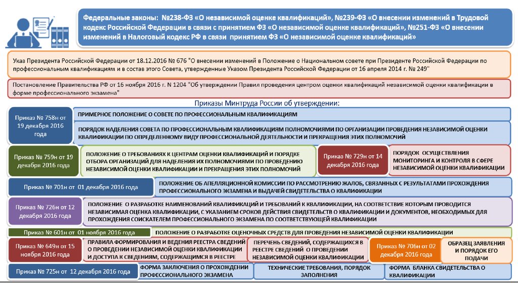 Квалификация приказов. Независимая оценка квалификации. Независимая оценка квалификации работников. Независимая оценка профессиональных квалификаций. Проведению независимой оценки.