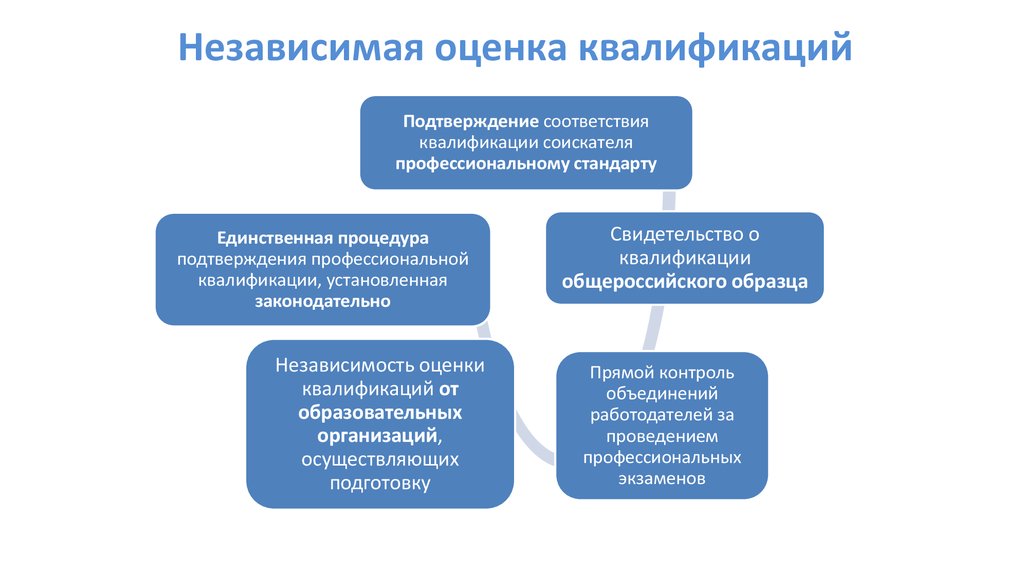 Dq квалификация проекта