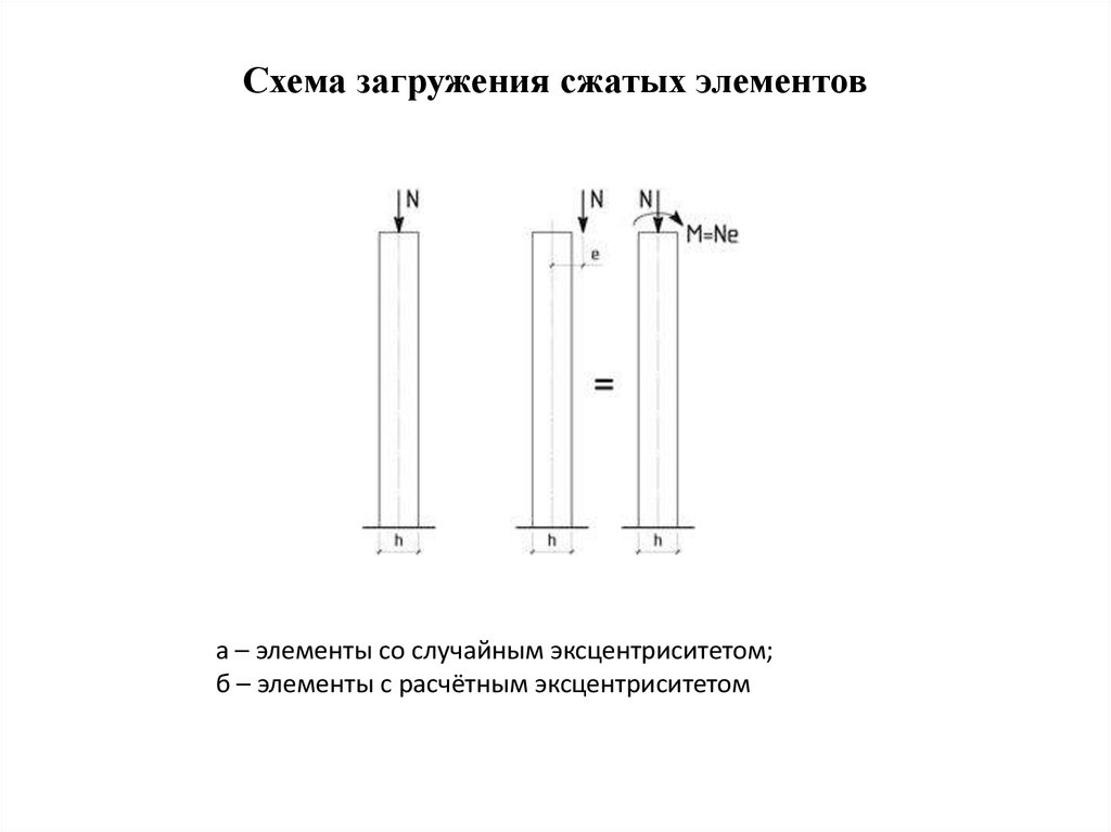 Расчетная схема центрально сжатой колонны