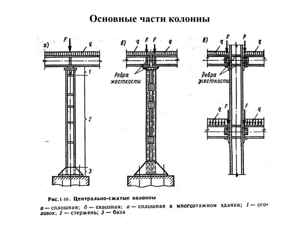 Основные части колонны