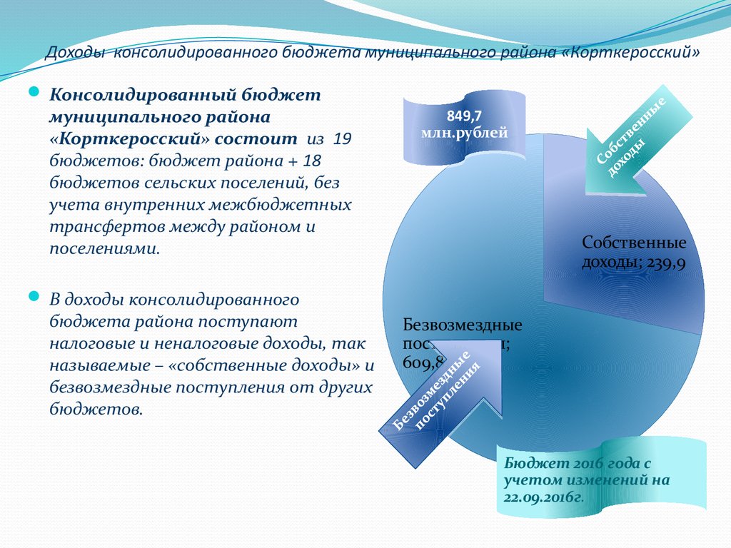 Доходы консолидированного бюджета муниципального района «Корткеросский»