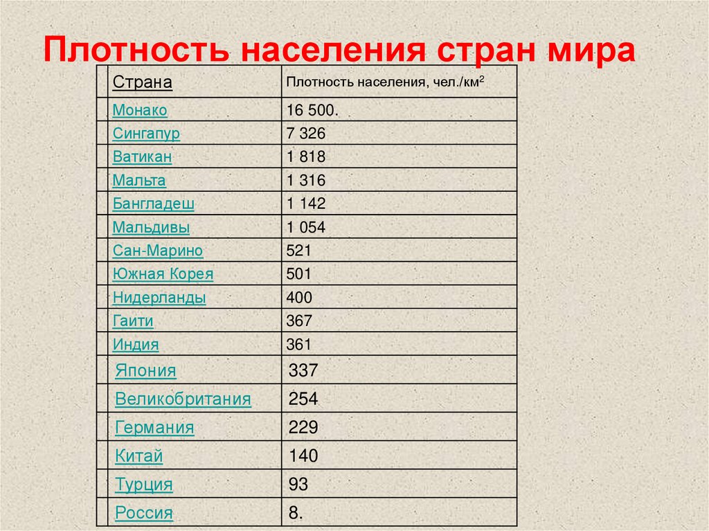 Плотность населения государств. Самая большая плотность населения в мире. Страны с максимальной плотностью населения. Плотность населения стран таблица.