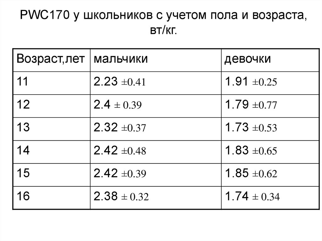 170. PWC 170 норма. Возрастной показатель PWC. Показатели PWC У женщин. PWC 170 таблицы у детей.