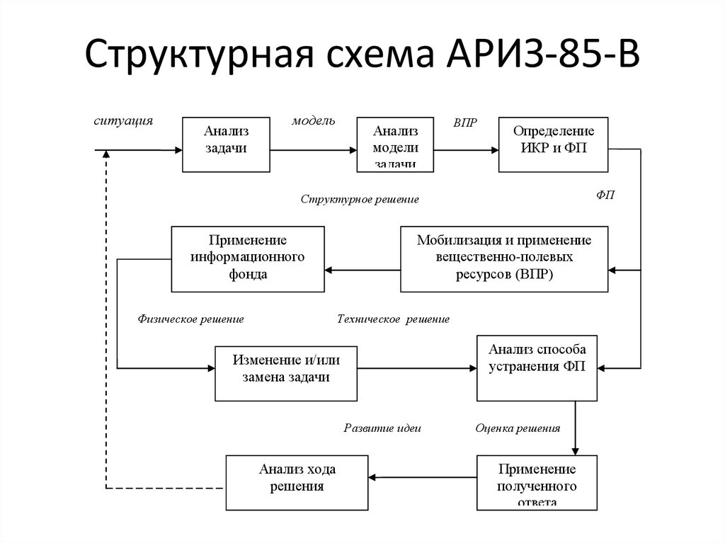 Структурная схема АРИЗ-85-В