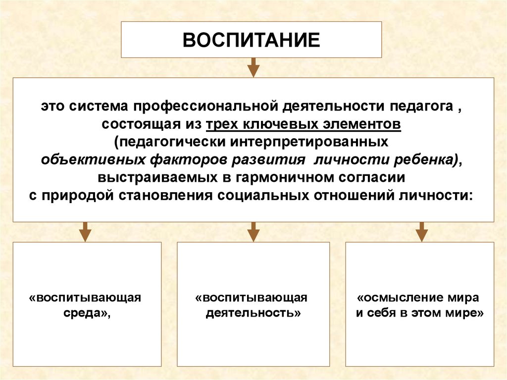 Понятие воспитание презентация