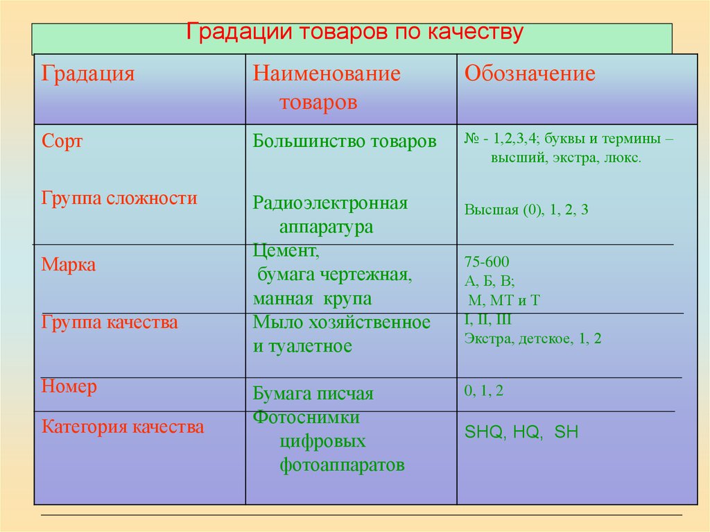 Три примера градации. Градация качества товаров. Градация продукции по качеству. Классификация градации качества. Градация качества товаров таблица.