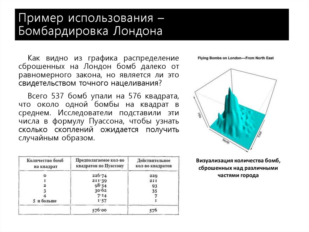 Пример использования – Бомбардировка Лондона