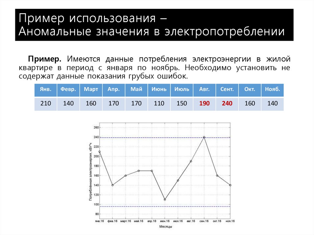 Пример использования – Аномальные значения в электропотреблении