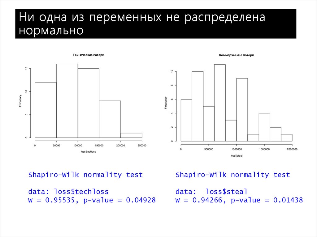 Ни одна из переменных не распределена нормально