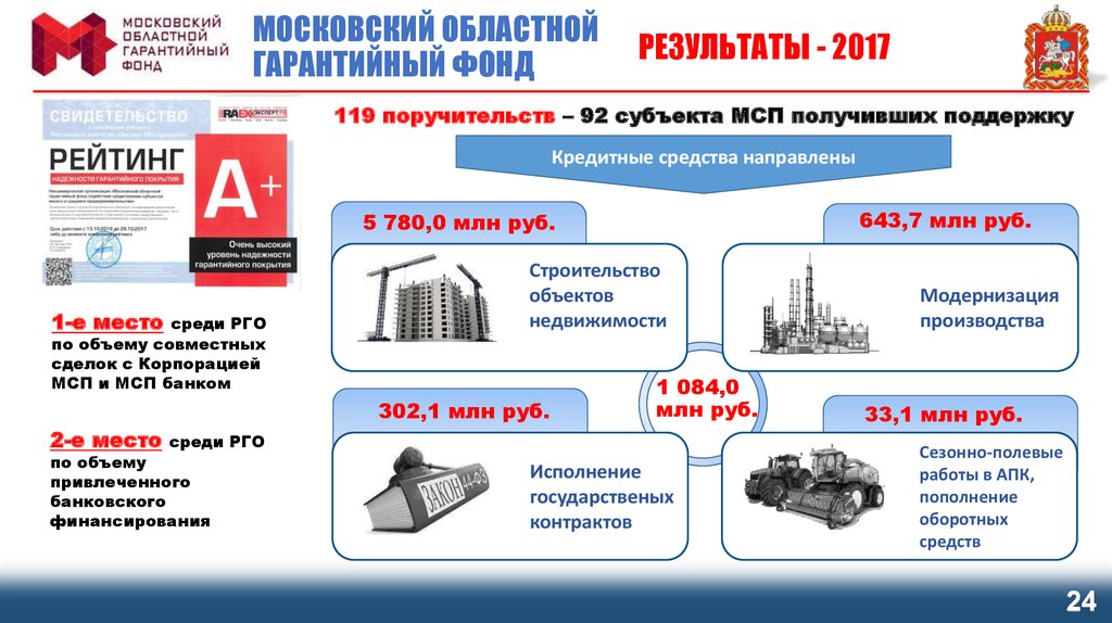 Московский областной гарантийный фонд. Московский гарантийный фонд.