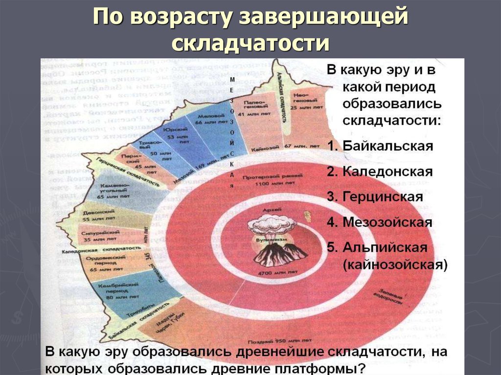 Эпохи складчатости карта