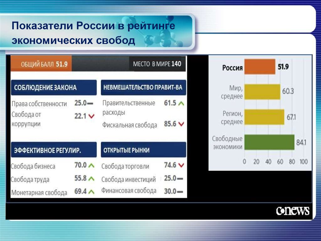 Российские показатели. Показатели России. Фискальная Свобода в России. Коэффициенты России. Экономическая Свобода место России в рейтинге.