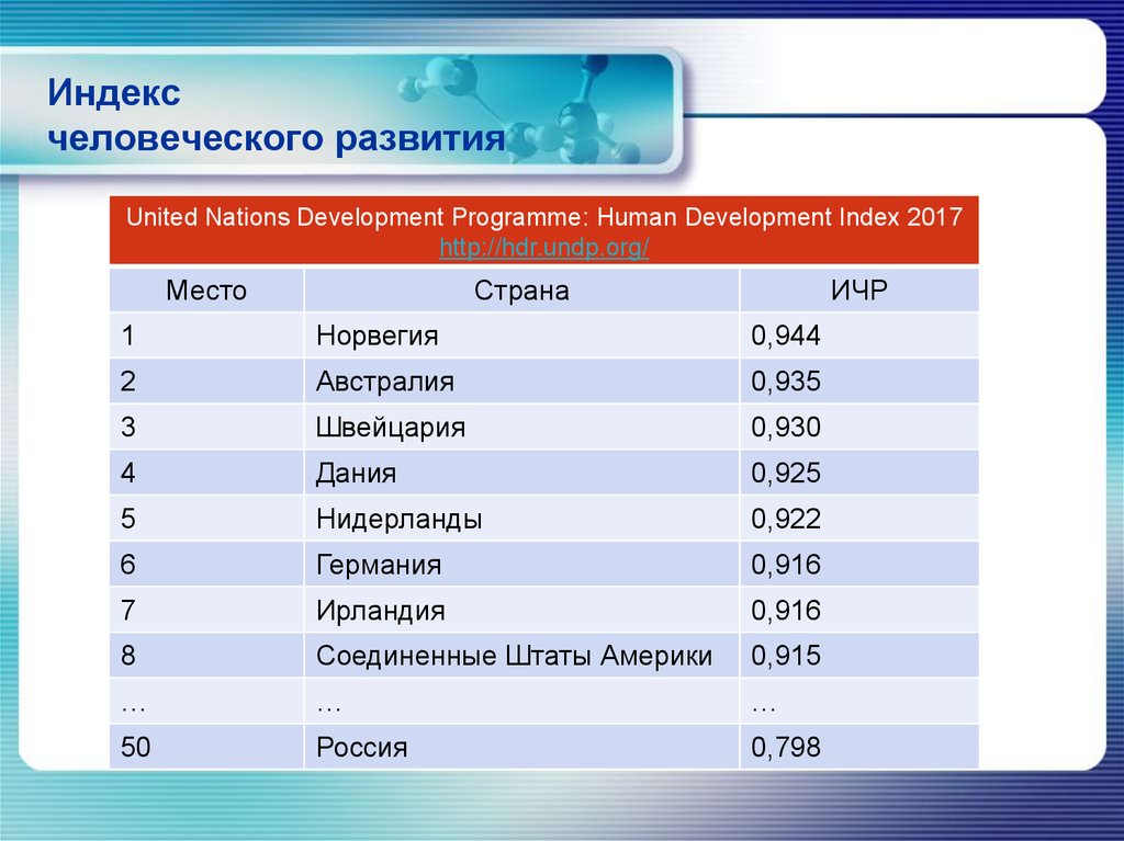 Индекс человеческого развития презентация