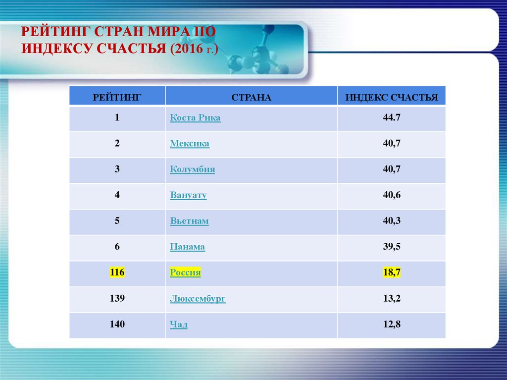 Индекс 2 какая страна. Рейтинг стран. Индекс счастья рейтинг стран. Рейтинг стран по индексу.