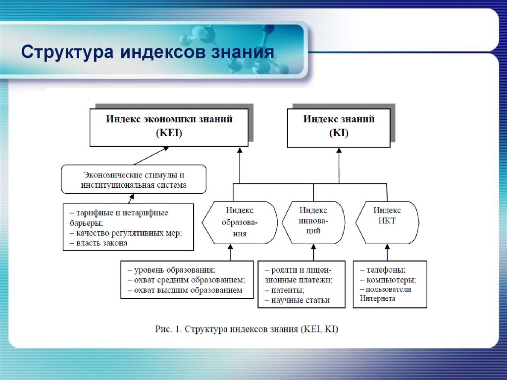 Строение знаний. Индекс экономики знаний. Структура индекса знания. Структура управления знаниями. Структурирование знаний.