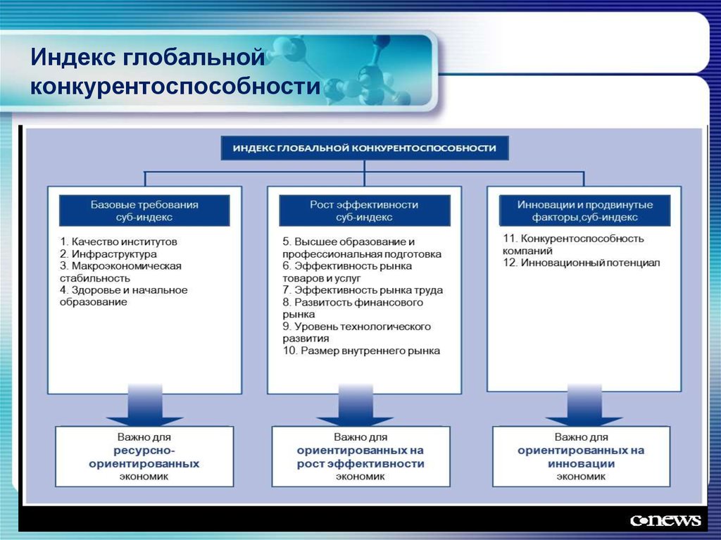 Объединив в контекст. Индекс глобальной конкурентоспособности. Индекс конкурентоспособности. Индекс глобальной конкурентоспособности презентация. Индекс конкурентоспособности стран.