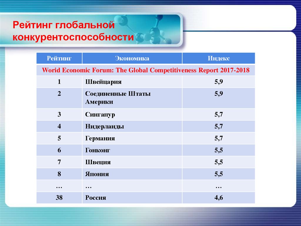 Индекс глобальной конкурентоспособности презентация