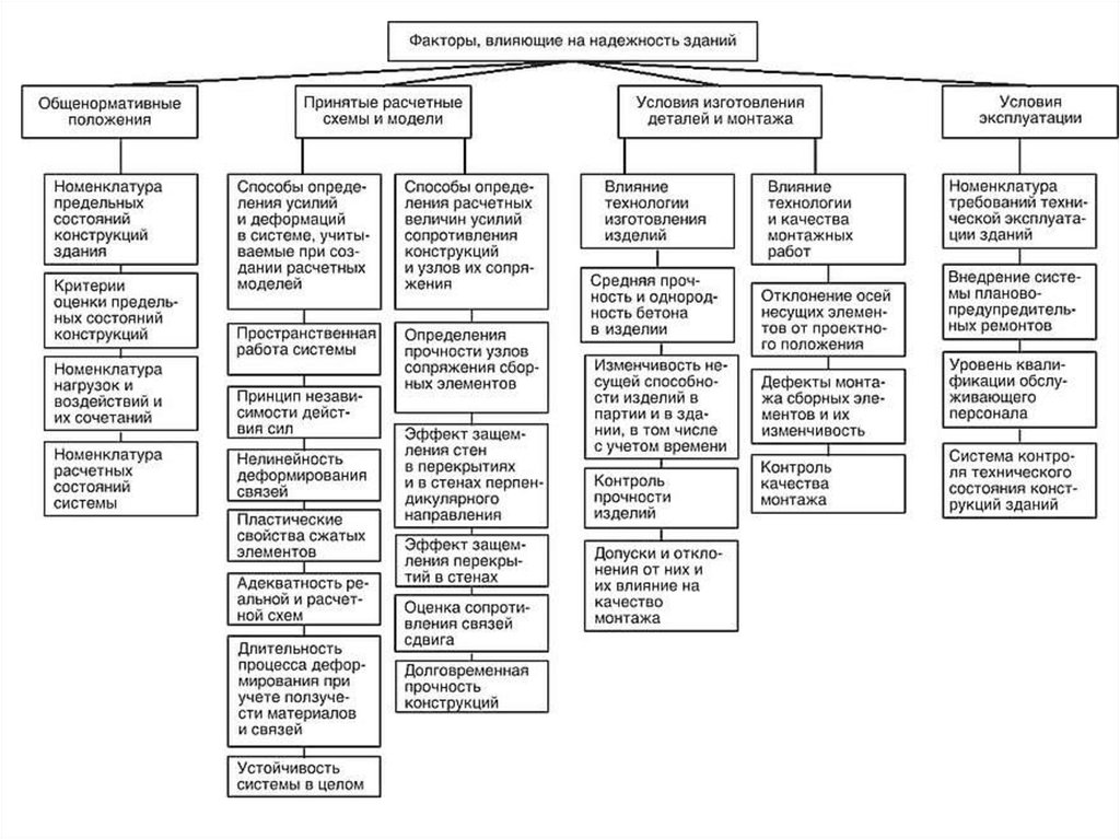 Факторы строительства. Структурная схема факторов влияющих на надежность зданий. Факторы определяющие надежность зданий и сооружений. Факторы влияющие на надежность работы конструкции перекрытий. Факторы влияющие на надежность.