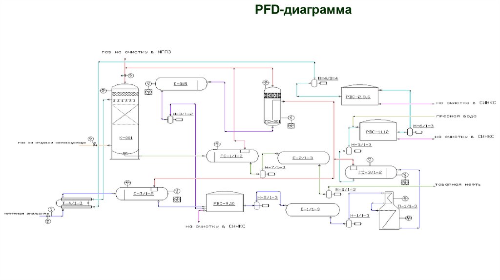 Pfd схема технологического процесса это