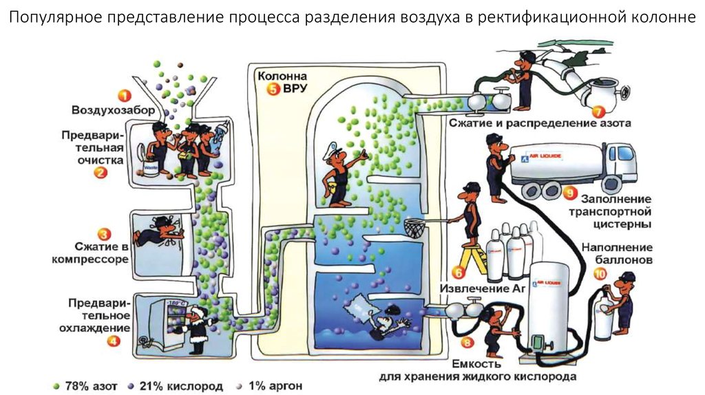 Какая схема отражает процесс промышленного получения азота воздух tp