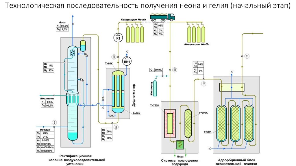 Последовательность получения. Схема установки ожижения азота. Схема разделения воздуха на азот и кислород. Технологическая схема криогенной установки получения азота. Криогенная технология получения азота.