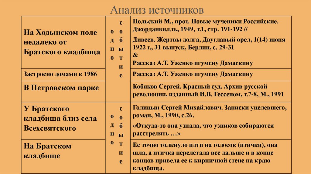 Анализ источников