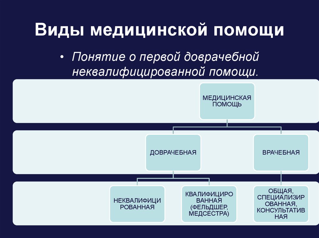 Виды лечебной. Виды медицинской помощи. Виды медицинской помощи схема. Виды медицинской помощи таблица. Виды мед помощи схема.