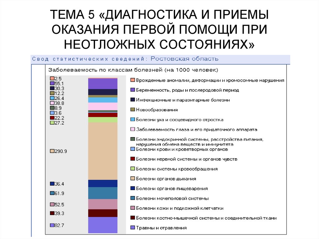 Диагностика 5. Диагностика и прием оказания 1 помощи при неотложных состояниях. Диагностика и приемы оказания первой при неотложных состояниях. Причины и факторы неотложных состояний. Неотложные состояния причины и факторы их вызывающие.