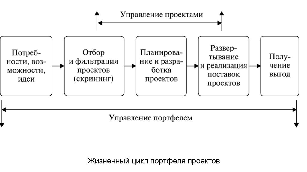 4 1 4 2 отбор. Жизненный цикл портфеля. Жизненный цикл портфеля проектов. Этапы управления портфелем проектов. Этапы жизненного цикла управления портфелем проектов.