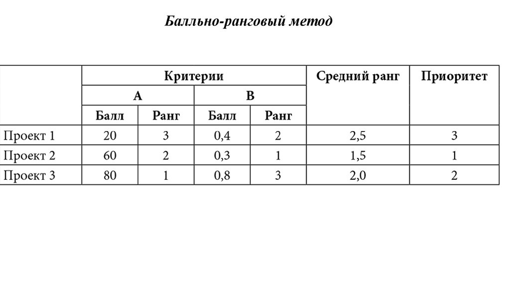 Модели управления проектами 10 класс