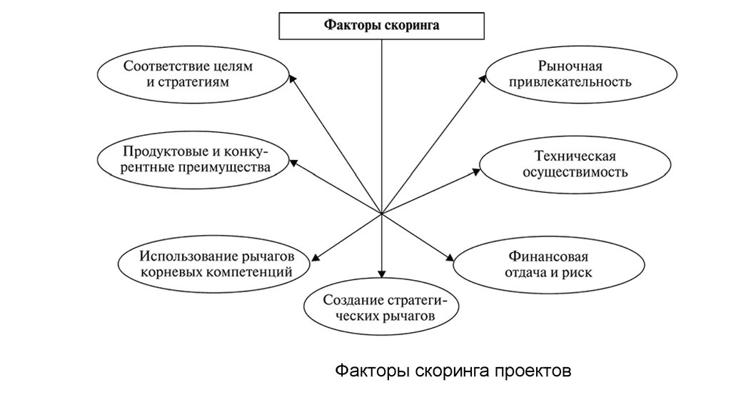 Модели управления проектами 10 класс