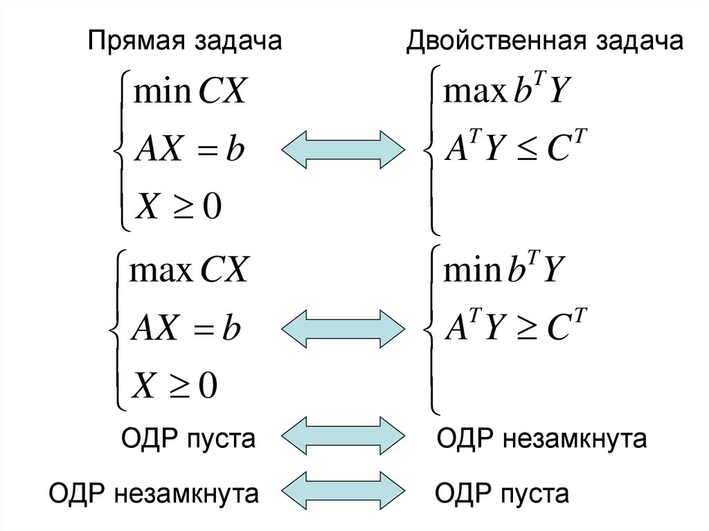 Схема симплекс метода. Двойственная задача линейного программирования. Построение двойственной задачи. Прямая и двойственная задачи линейного программирования. Соединение с двойственной функцией